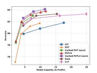 This AI Paper Unveils the Cached Transformer: A Transformer Model with GRC (Gated Recurrent Cached) Attention for Enhanced Language and Vision Tasks