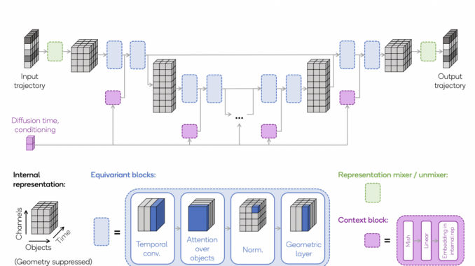 This AI Paper from Qualcomm AI Research Unveils EDGI: A Groundbreaking Equivariant Diffuser for Advanced Model-Based Reinforcement Learning and Efficient Planning