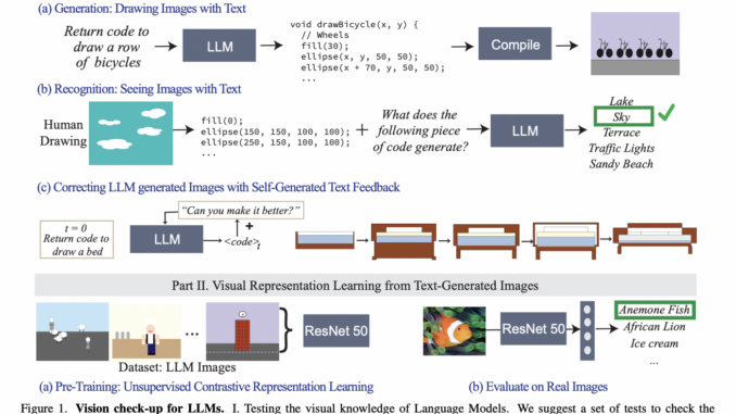 A New MIT Research Announces a Vision Check-Up for Language Models