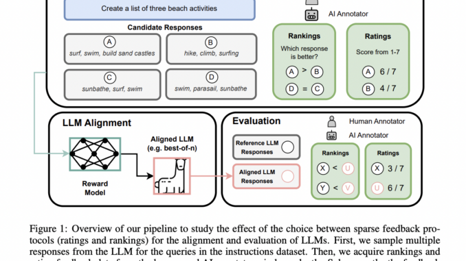 Decoding the Impact of Feedback Protocols on Large Language Model Alignment: Insights from Ratings vs. Rankings