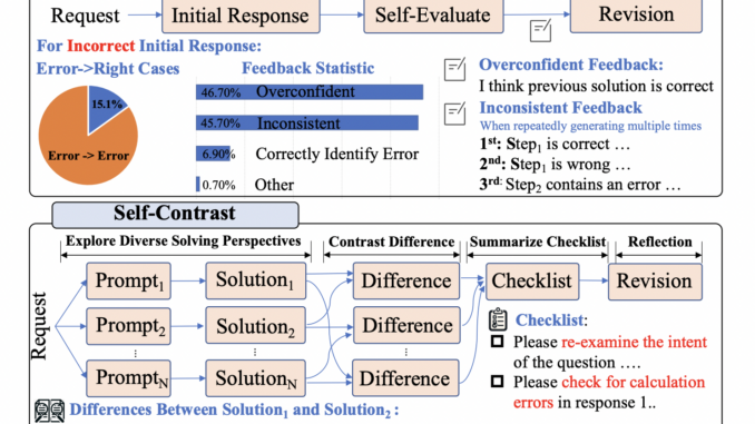 Enhancing Large Language Models' Reflection: Tackling Overconfidence and Randomness with Self-Contrast for Improved Stability and Accuracy