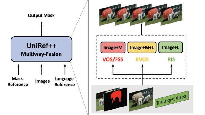 Meet UniRef++: A Game-Changer AI Model in Object Segmentation with Unified Architecture and Enhanced Multi-Task Performance