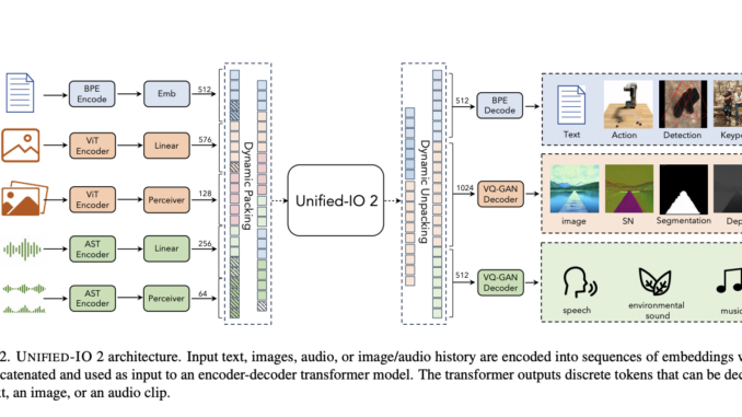 Meet Unified-IO 2: An Autoregressive Multimodal AI Model that is Capable of Understanding and Generating Image, Text, Audio, and Action