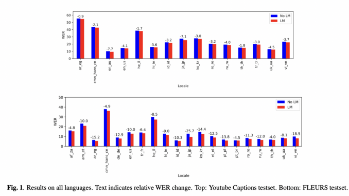 This AI Paper from Google Unveils a Groundbreaking Non-Autoregressive, LM-Fused ASR System for Superior Multilingual Speech Recognition