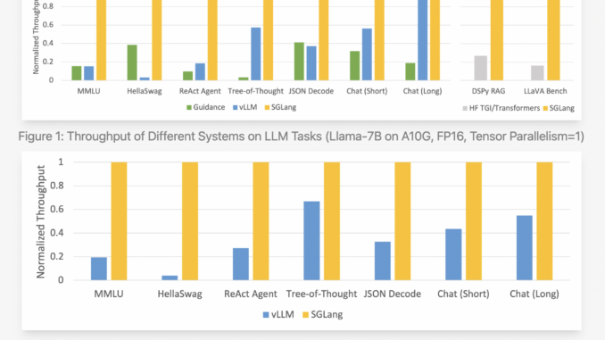 This AI Research Introduces Fast and Expressive LLM Inference with RadixAttention and SGLang