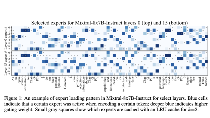 This Paper Explores Deep Learning Strategies for Running Advanced MoE Language Models on Consumer-Level Hardware