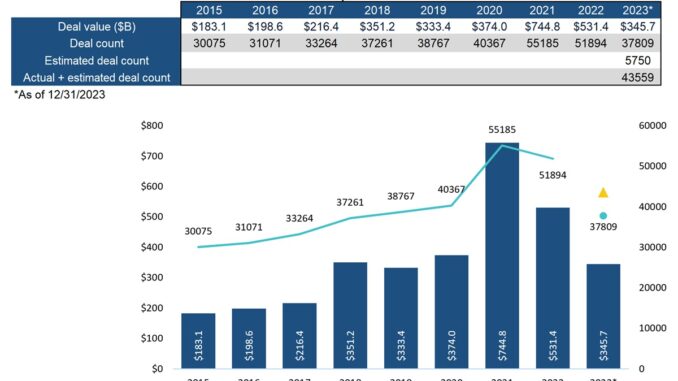 VC investments and exits were tepid in 2023 | NVCA