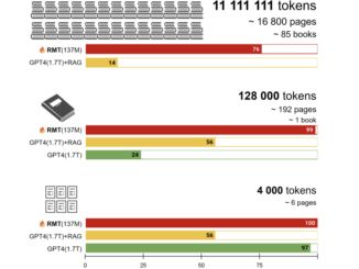 BABILong: Revolutionizing Long Document Processing through Recurrent Memory Augmentation in NLP Models