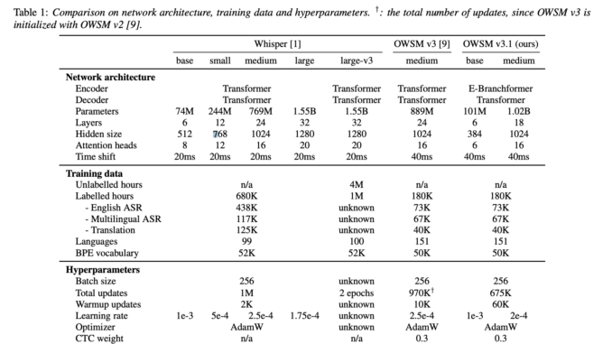 CMU Researchers Introduce OWSM v3.1: A Better and Faster Open Whisper-Style Speech Model-Based on E-Branchformer