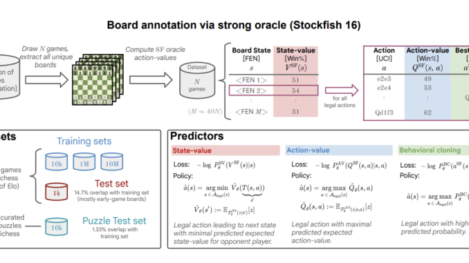 Checkmate with Scale: Google DeepMind's Revolutionary Leap in Chess AI