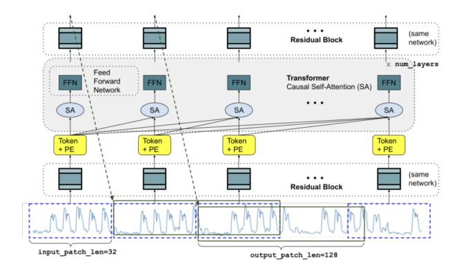 Google Research Introduces TimesFM: A Single Forecasting Model Pre-Trained on a Large Time-Series Corpus of 100B Real World Time-Points