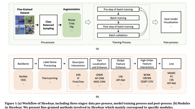 Meet Hawkeye: A Unified Deep Learning-based Fine-Grained Image Recognition Toolbox Built on PyTorch