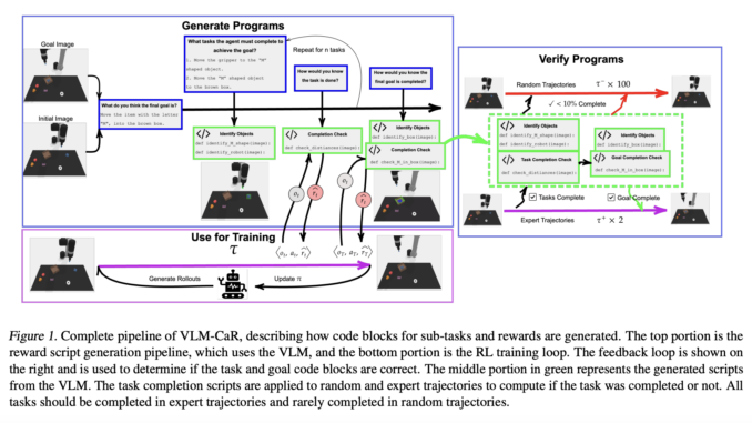 Meet VLM-CaR (Code as Reward): A New Machine Learning Framework Empowering Reinforcement Learning with Vision-Language Models