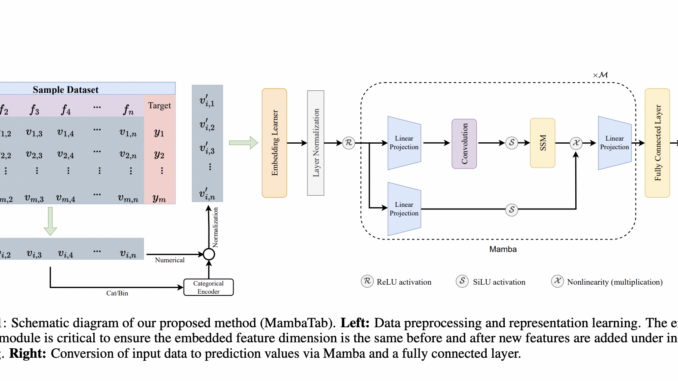 Researchers from the University of Kentucky Propose MambaTab: A New Machine Learning Method based on Mamba for Handling Tabular Data