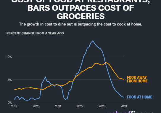 Soaring Inflation Puts The Squeeze On Food Chains Accepting Bitcoin