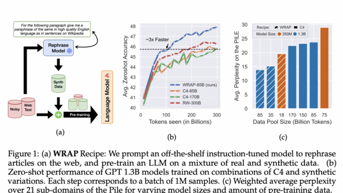 This AI Paper from CMU and Apple Unveils WRAP: A Game-Changer for Pre-training Language Models with Synthetic Data