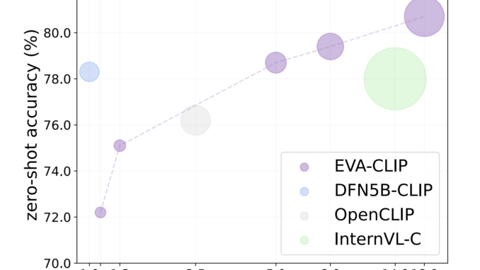 Unveiling EVA-CLIP-18B: A Leap Forward in Open-Source Vision and Multimodal AI Models