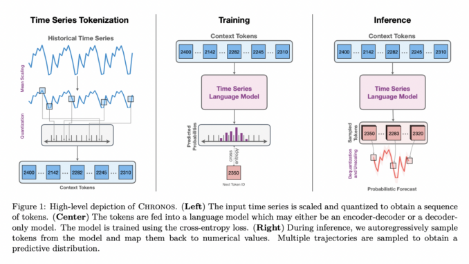 Amazon AI Researchers Introduce Chronos: A New Machine Learning Framework for Pretrained Probabilistic Time Series Models