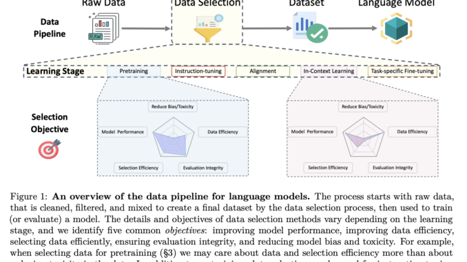 Maximizing Efficiency in AI Training: A Deep Dive into Data Selection Practices and Future Directions