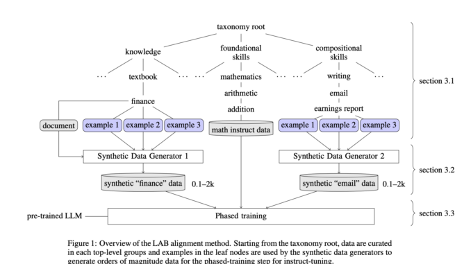 Researchers from IBM and MIT Introduce LAB: A Novel AI Method Designed to Overcome the Scalability Challenges in the Instruction-Tuning Phase of Large Language Model (LLM) Training