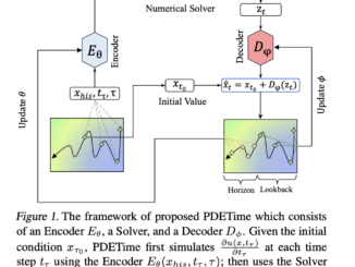 Revolutionizing Long-Term Multivariate Time-Series Forecasting: Introducing PDETime, a Novel Machine Learning Approach Leveraging Neural PDE Solvers for Unparalleled Accuracy