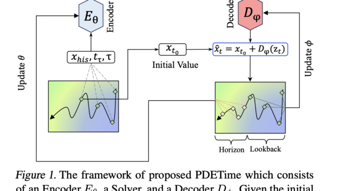 Revolutionizing Long-Term Multivariate Time-Series Forecasting: Introducing PDETime, a Novel Machine Learning Approach Leveraging Neural PDE Solvers for Unparalleled Accuracy