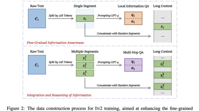 From Lost to Found: INformation-INtensive (IN2) Training Revolutionizes Long-Context Language Understanding