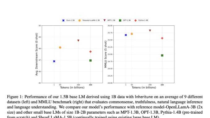 'Inheritune' by UT Austin Assists Efficient Language Model Training: Leveraging Inheritance and Reduced Data for Comparable Performance