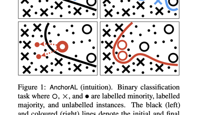 Researchers at the University of Cambridge Propose AnchorAL: A Unique Machine Learning Method for Active Learning in Unbalanced Classification Tasks