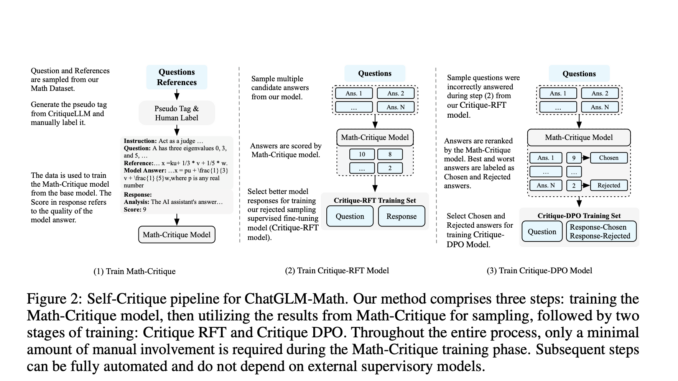 Researchers from Zhipu AI and Tsinghua University Introduced the 'Self-Critique' pipeline: Revolutionizing Mathematical Problem Solving in Large Language Models