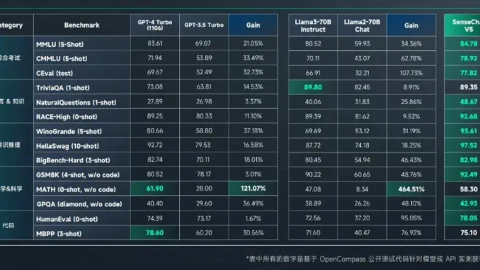 SenseTime from China Launched SenseNova 5.0: Unleashing High-Speed, Low-Cost Large-Scale Modeling, Challenging GPT-4 Turbo's Performance