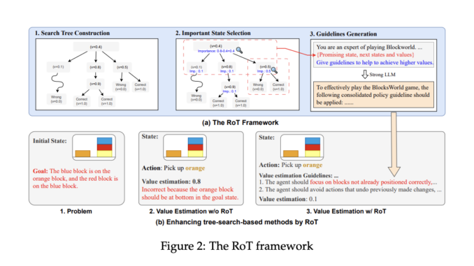 This AI Paper from China Introduces Reflection on search Trees (RoT): An LLM Reflection Framework Designed to Improve the Performance of Tree-Search-based Prompting Methods