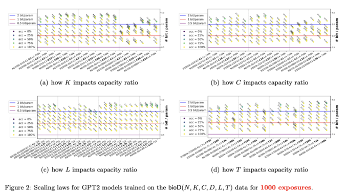 This AI Paper from Meta and MBZUAI Introduces a Principled AI Framework to Examine Highly Accurate Scaling Laws Concerning Model Size Versus Its Knowledge Storage Capacity