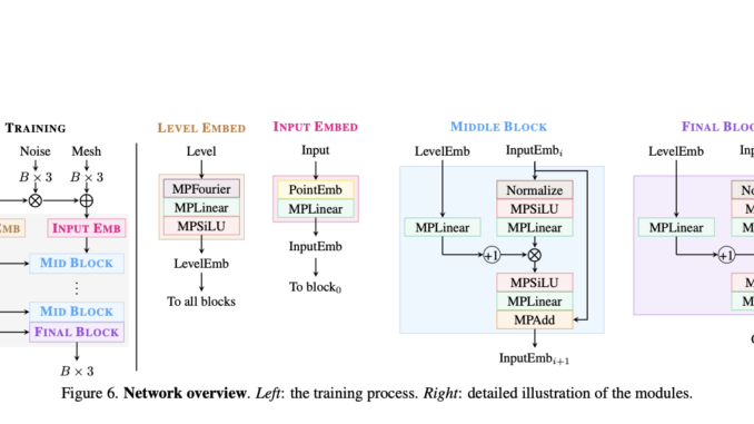 Geometry Distributions: Advancing Neural 3D Surface Modeling with Diffusion Models