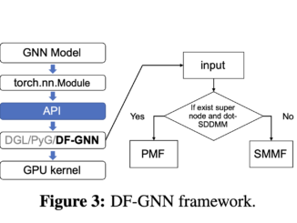 This AI Paper from Amazon Introduces DF-GNN: A Dynamic Kernel Fusion Framework for Accelerating Attention-Graph Neural Networks on GPUs